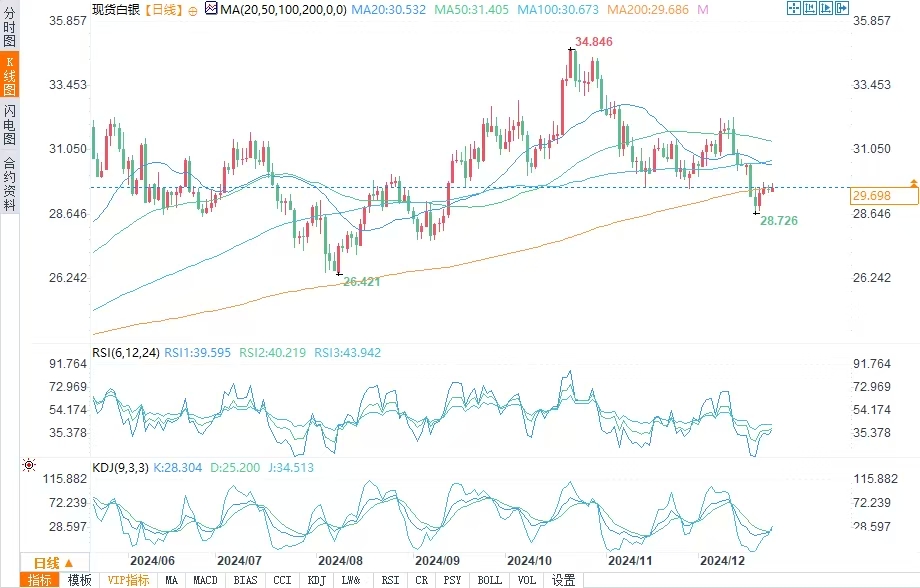 Decode：白银预测：200日均线在29.71美元是白银下一步走势的关键插图1