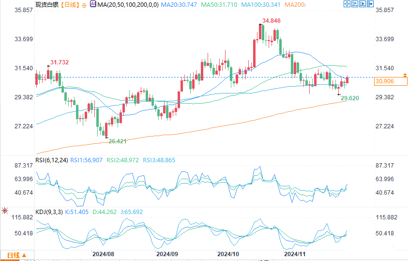 Decode外汇官网：白银飙升至30.61美元上方点燃势头，但阻力逼近插图