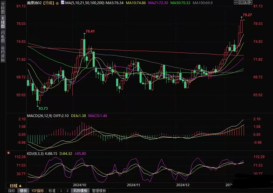 Decode官网：原油交易提示：油价涨约2%创四月新高，新制裁或影响俄供应插图1