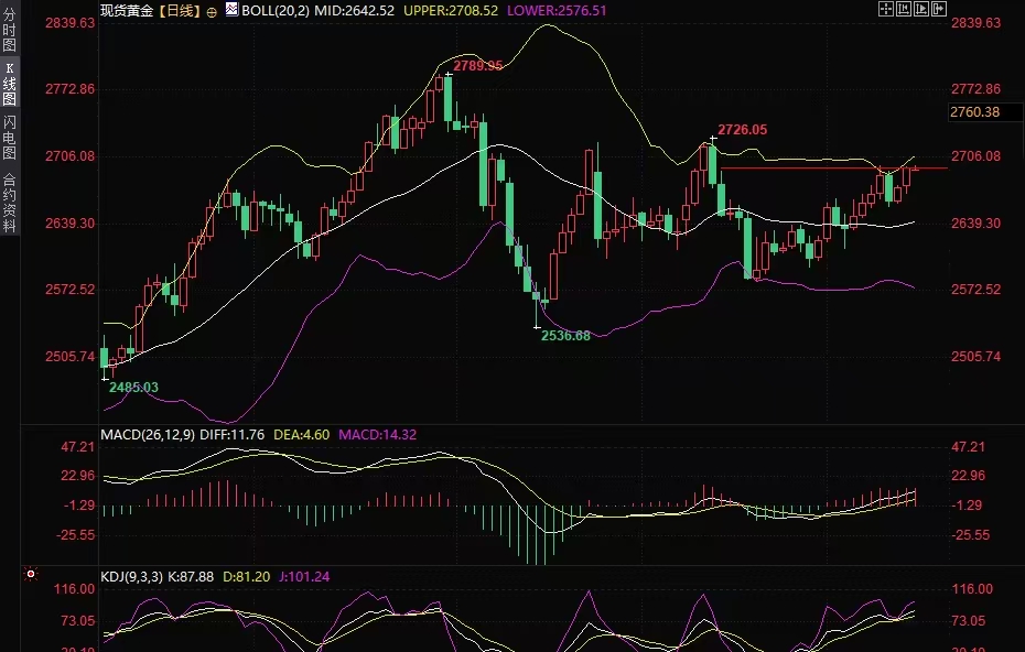 Decode外汇平台：黄金交易提示：美核心CPI致美债收益率跌，关注加沙停火及“恐怖数据”插图1