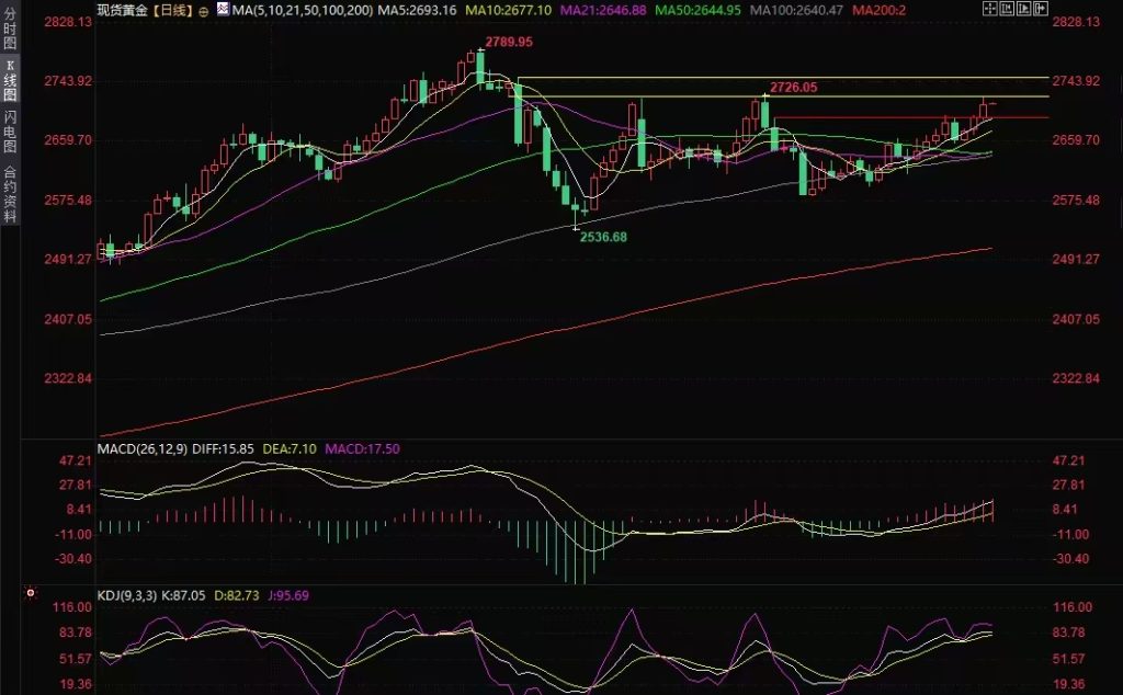 Decode官网：黄金交易提示：美经济数据拖美债收益率，金价三连阳近两月高位插图1