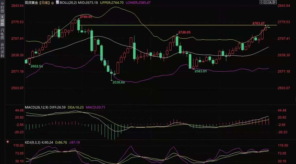 Decode外汇平台：黄金交易提醒：特朗普不确定性推避险需求，金价攀升或达历史高位插图1