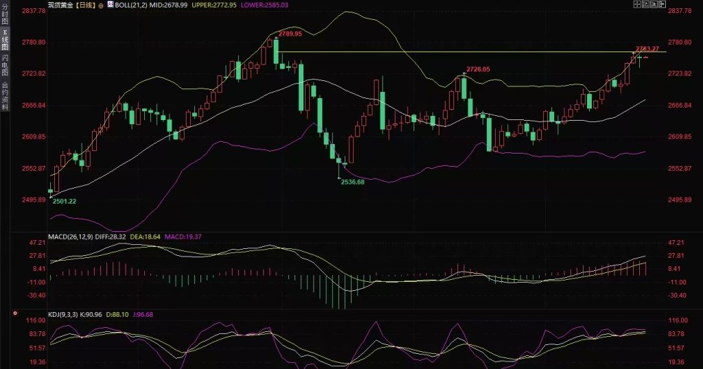 Decode官网：黄金交易提醒：特朗普达沃斯呼吁降息，致美元走软金价回升插图1