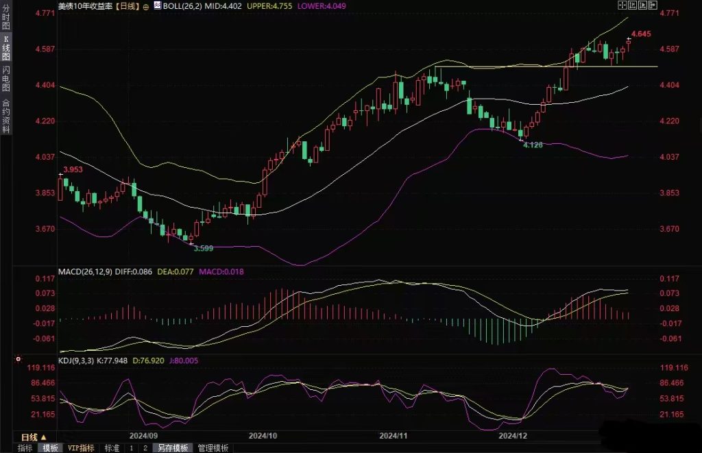 Decode平台：黄金交易提醒：特朗普关税计划相关报道搅动市场，美债收益率攀升压制金价插图1