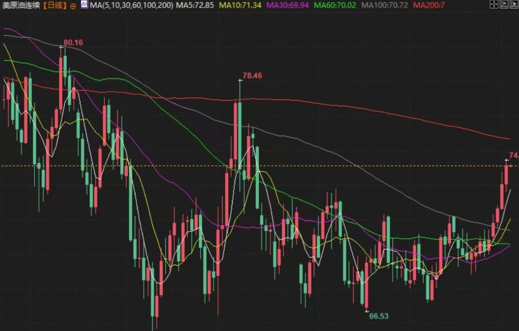 Decode:1月6日财经早餐：油价破74美元/桶，美制裁塞石油公司，聚焦本周非农数据插图2