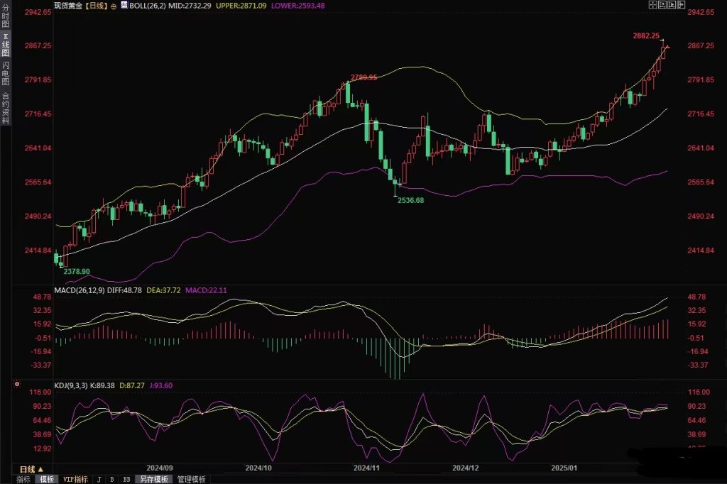 Decode官网：黄金交易提醒：美国服务业PMI致美债收益率降至一个半月新低，金价持续刷新历史高位插图1