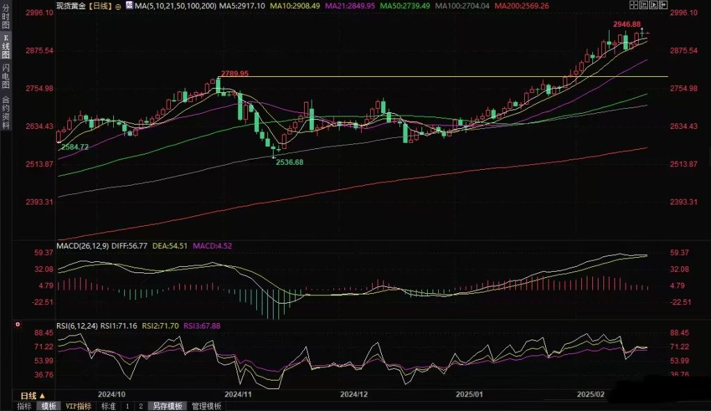 Decode官网：黄金交易提醒：金价冲高回落，特朗普促泽连斯基求和平插图1