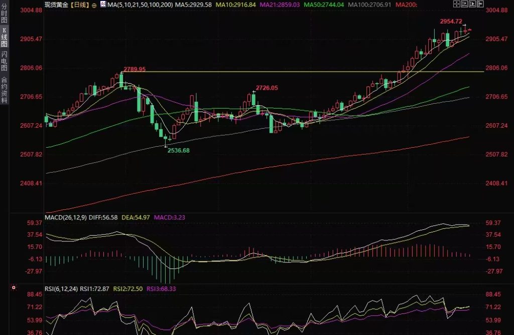 Decode：黄金交易提醒：避险推金价十破新高，关注欧美PMI插图1