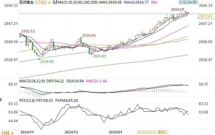 Decode外汇官网：黄金ETF需求激增，金价涨势趋缓，回调风险加剧插图1