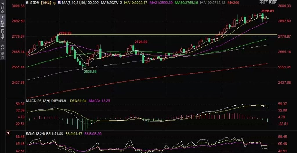 Decode官网：黄金交易提醒：俄乌局势趋缓，金价受关税不确定性支撑插图1