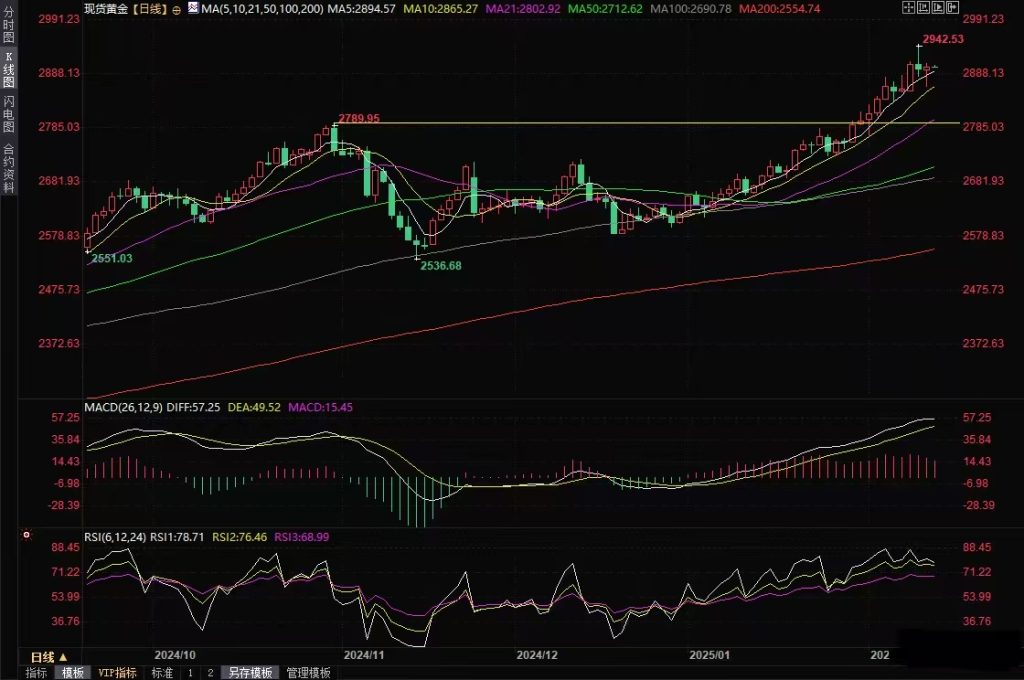 Decode官网：美CPI压制金价，贸易战担忧提供支撑插图1