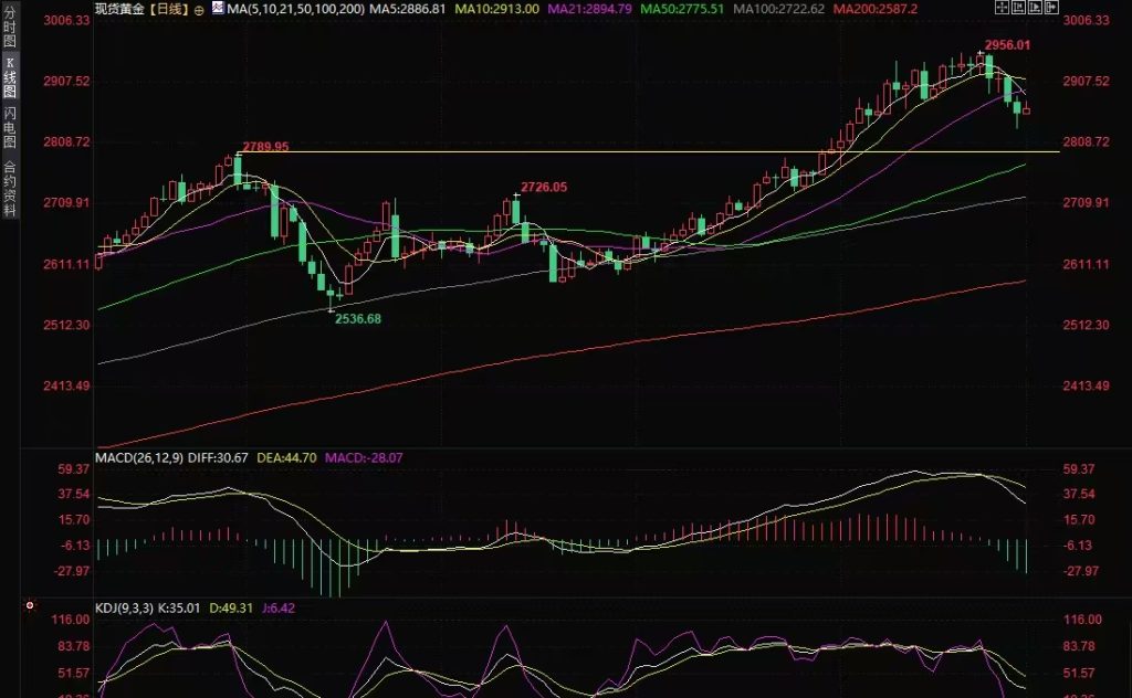 Decode平台：黄金交易提醒：泽连斯基与特朗普白宫会晤争吵，金价高开超15美元插图1