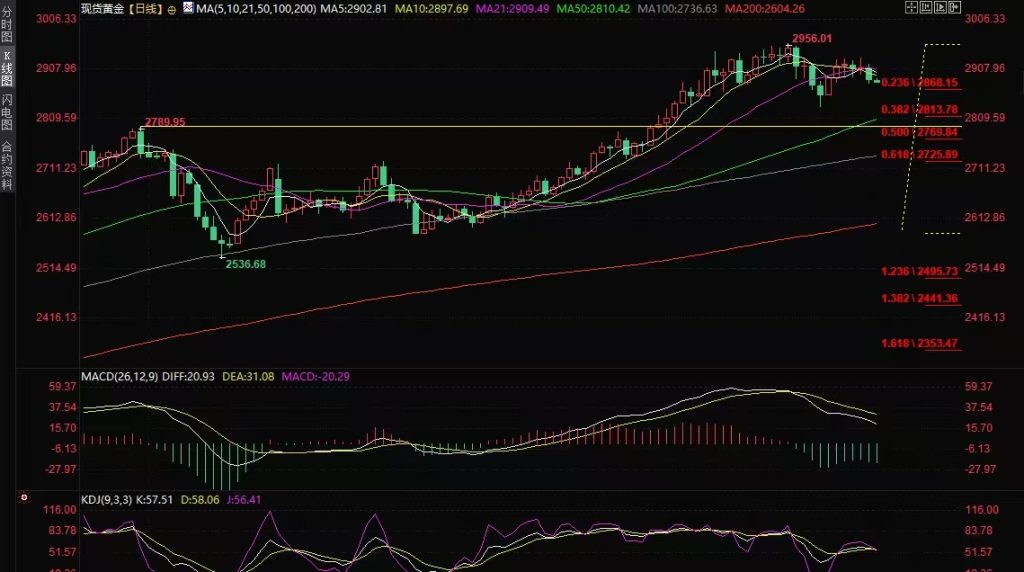 Decode平台：黄金交易提醒：美对乌会谈乐观，多头了结致金价跌插图1