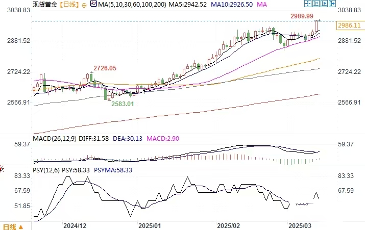 Decode：机构：金价破3000美元潜力巨大，目标看向3500美元插图1
