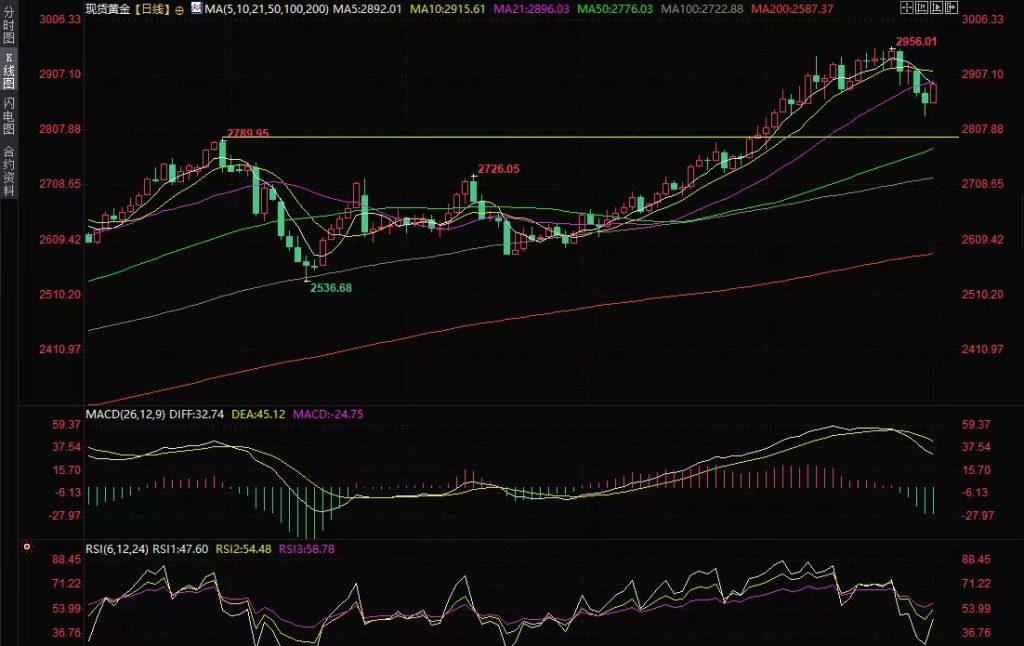 Decode外汇官网：黄金交易提醒：特朗普加征关税，金价飙升超30美元插图1