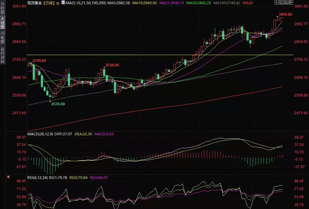 Decode平台：黄金交易提醒：恐怖数据不佳，红海冲突延宕，金价收于3000上插图1