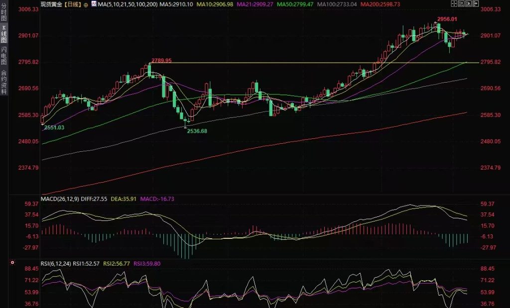 Decode：黄金交易提示：金价因获利回吐下跌，非农报告引关注插图1