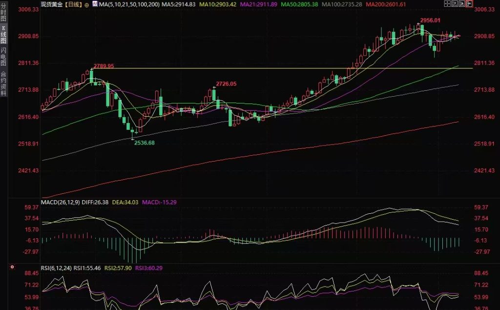 Decode官网：黄金交易提示：避险及美就业放缓，金价高位震荡，看涨情绪浓插图2